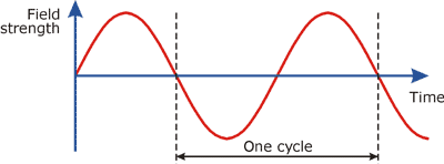 Field strength and frequency of radio waves